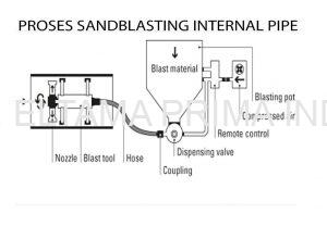 Mengenal Apa Saja Jenis-jenis Mesin Sandblasting